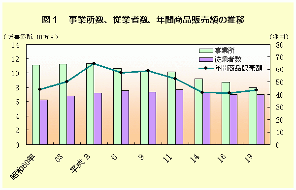 事業所数、従業者数、年間商品販売額の推移