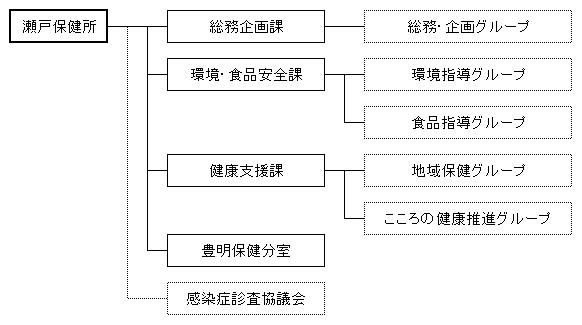 瀬戸保健所の組織図