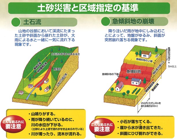 土砂災害と区域指定の基準