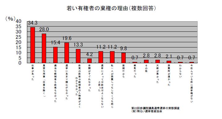 若い有権者の棄権の理由のグラフ