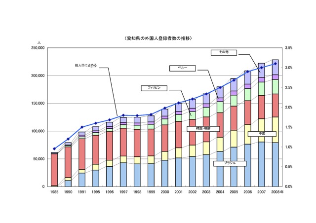 愛知県内外国人登録者数の推移です