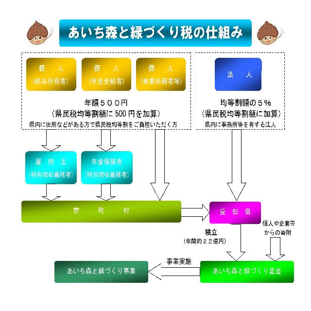 あいち森と緑づくり税の仕組み