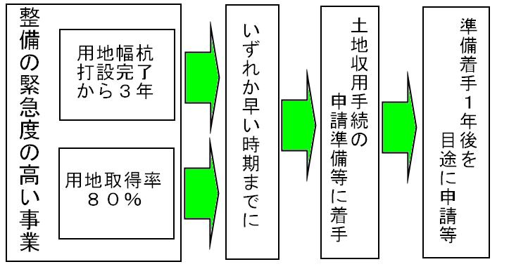 事業認定等適期申請フロー図