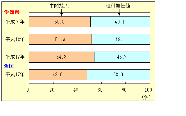 中間投入と粗付加価値のグラフ