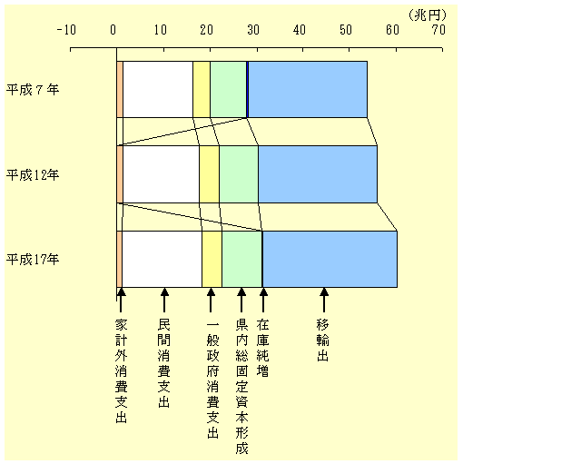 最終需要の構成のグラフ