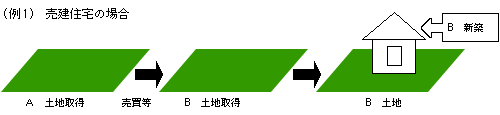 Aが土地を取得後、売買等により土地を取得したBがその土地の上に（Aが土地を取得した日から3年以内に）住宅を新築した場合、Aの不動産取得税は減額されます。