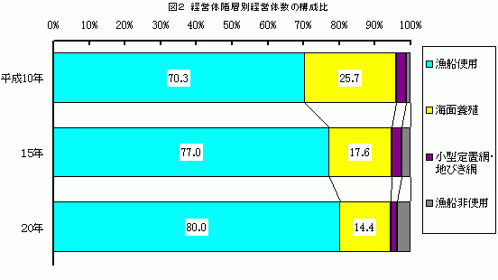 図2　経営体階層別経営体数の構成比グラフ