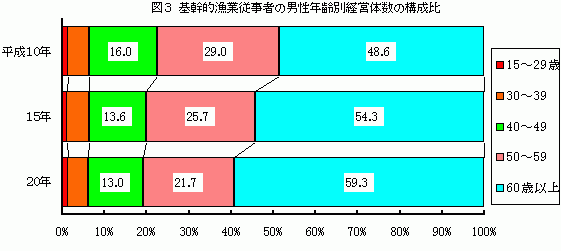 図3　基幹的漁業従事者の男性年齢別経営体数の構成比グラフ