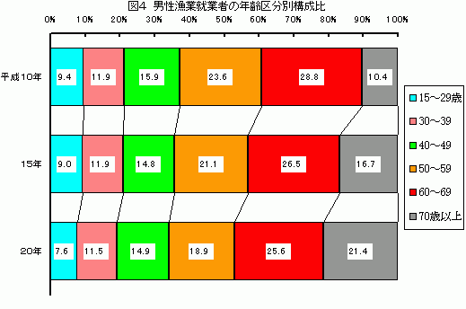 図4　男性漁業就業者の男性年齢区分別構成比グラフ