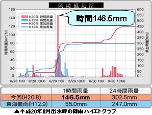 平成20年8月出水時の降雨ハイエイトグラフ