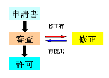 許認可の流れ