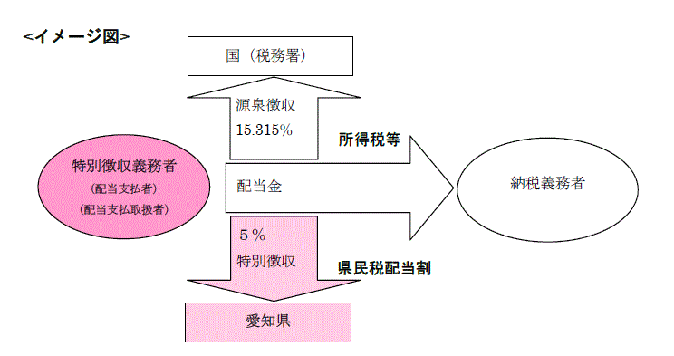 県民税配当割概要のイメージ図