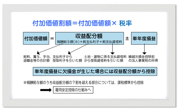 付加価値割のしくみ