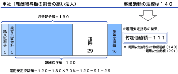 雇用安定控除