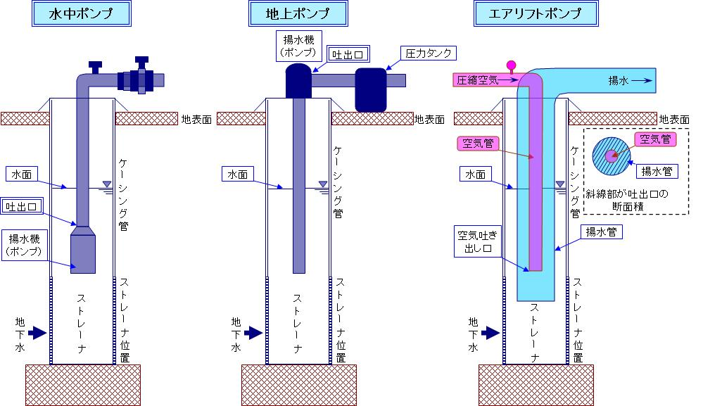 井戸の形式