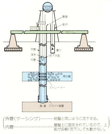 観測井のしくみ