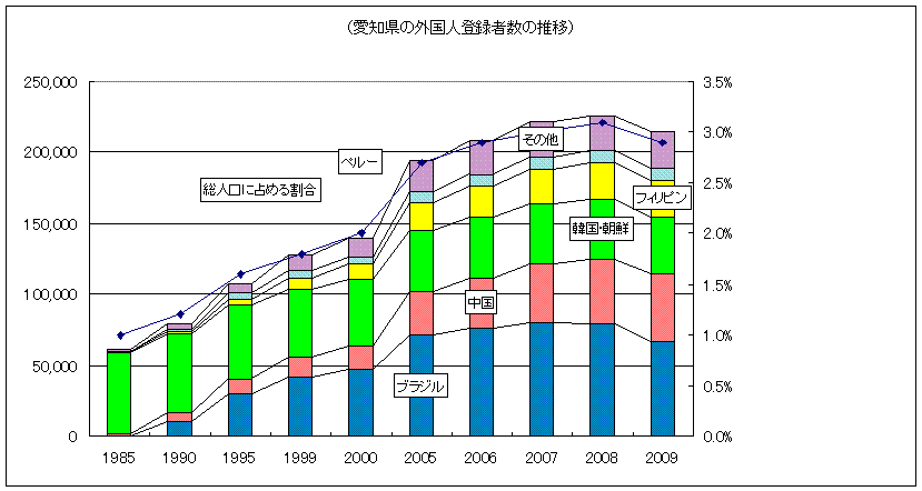 愛知県の外国人登録者数の推移