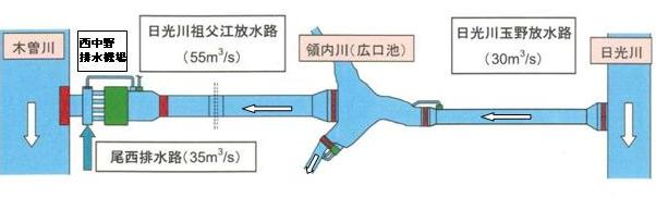 放水路の計画