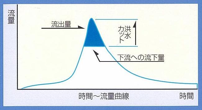 ピーク流量カットのグラフ