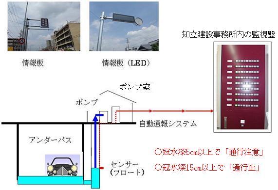 アンダーパス模式図