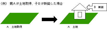 Aが土地の取得後、その土地の上にBが3年以内に住宅を新築した場合（当該住宅の新築までAが引き続きその土地を所有している場合に限る）、Aの不動産取得税は減額されます。