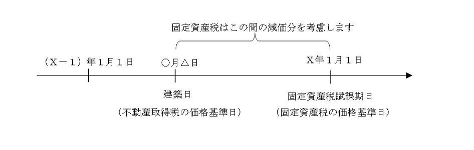 不動産取得税と固定資産税の価格の違い