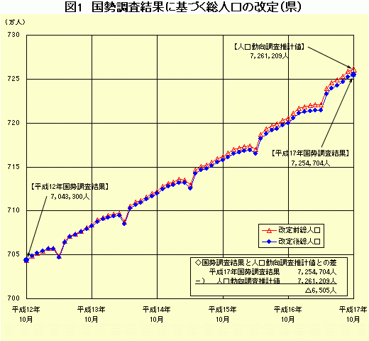 図1　国勢調査結果に基づく総人口の改定（県）前後のグラフ