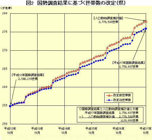 図2　国勢調査結果に基づく世帯数の改定（県）前後のグラフ