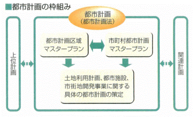 都市計画の枠組み