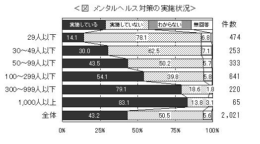 メンタルヘルス対策の実施状況