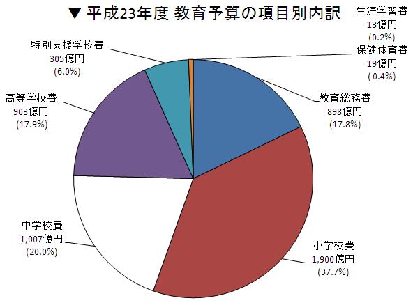 項目別内訳