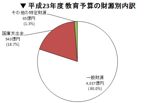 財源別内訳