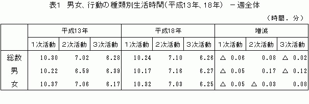 表1　男女、行動の種類別生活時間について、平成13年と18年を比較した表