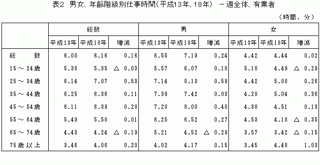 表2　男女、年齢階級別仕事時間について、平成13年と18年を比較した表