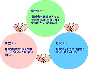 家庭・地域・学校の協働による教育の推進イメージ