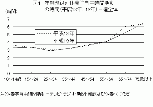 図1　年齢階級別休養等自由時間活動の時間について、平成13年と18年を比較した折れ線グラフ