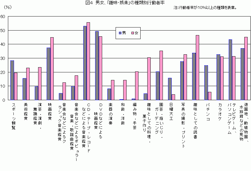 図4　男女、「趣味・娯楽」の種類別行動者率を比較した棒グラフ