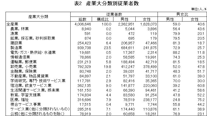 表2　産業大分類別従業者数