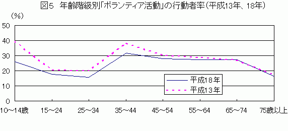 図6　年齢階級別「ボランティア活動」の行動者率について、平成13年と18年を比較した棒グラフ