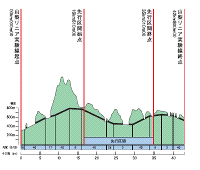 ルート縦断図