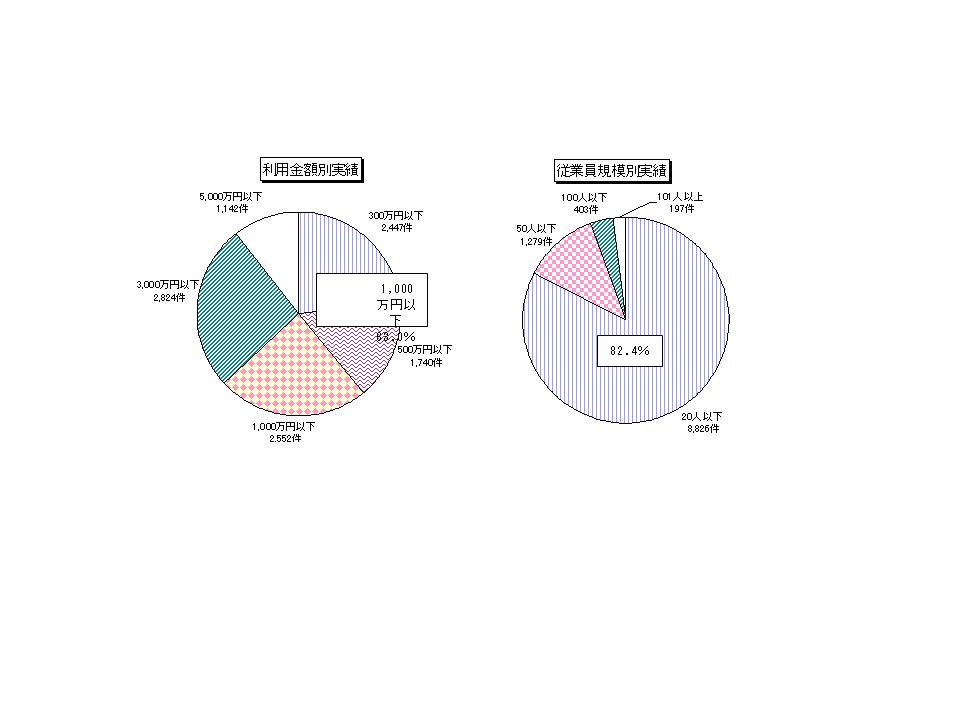 金額、従業員規模別の実績