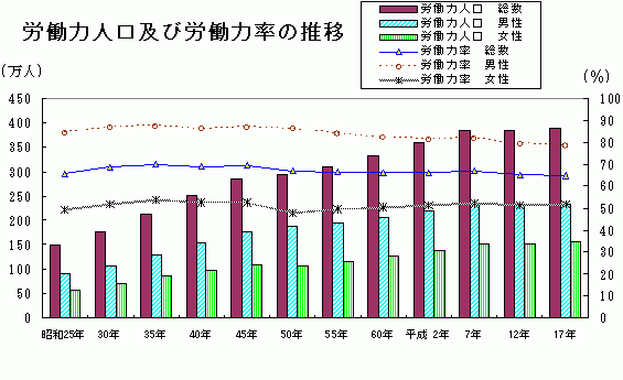 労働力人口及び労働力率の推移のグラフ