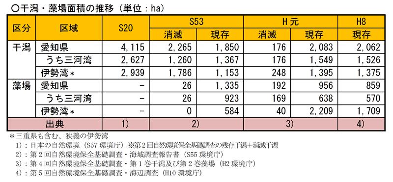 干潟・藻場面積の推移画像