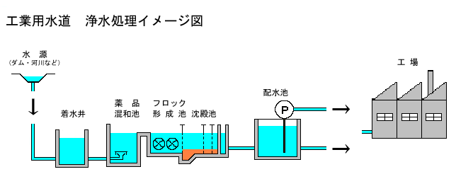 工業用水浄水処理イメージ図（着水井→薬品混和池→フロック形成池→沈殿池→配水池→工場）