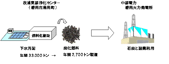 下水汚泥燃料製造・利用のしくみ