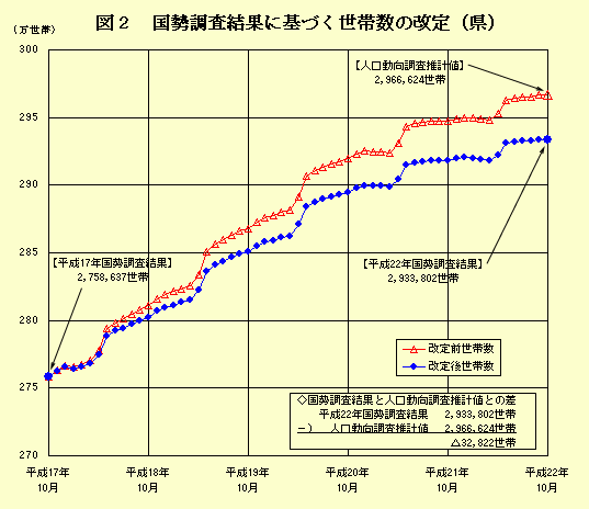 図2　国勢調査結果に基づく世帯数の改定（県）前後のグラフ