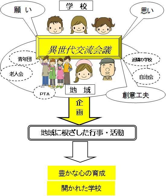 「絆を育む」概念図