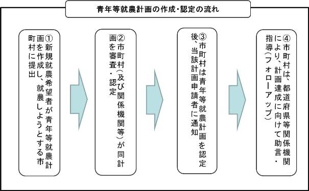 青年等就農計画の認定の流れ