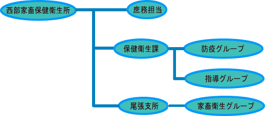 西部家畜保健衛生所の組織構成図