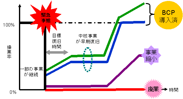 企業の事業復旧に対するBCP導入効果のイメージ